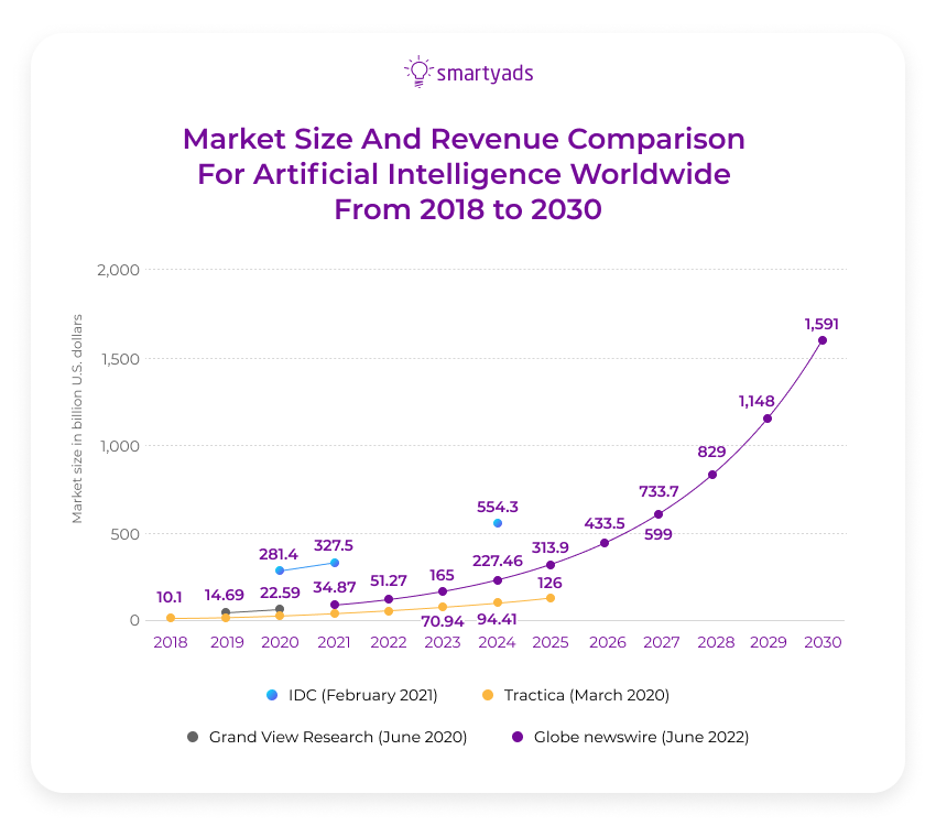 market size and revenue comparison