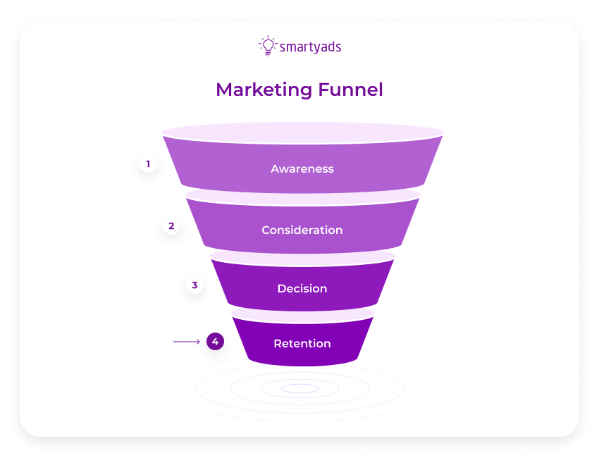 marketing funnel 4