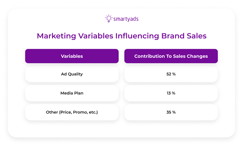 marketing variables influencing brand sales