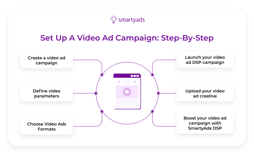 set up a video ad campaign