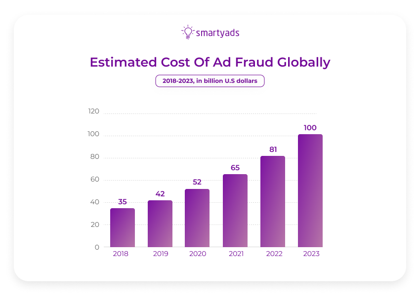 cost of ad fraud