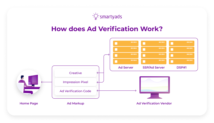 how ad verificarion works