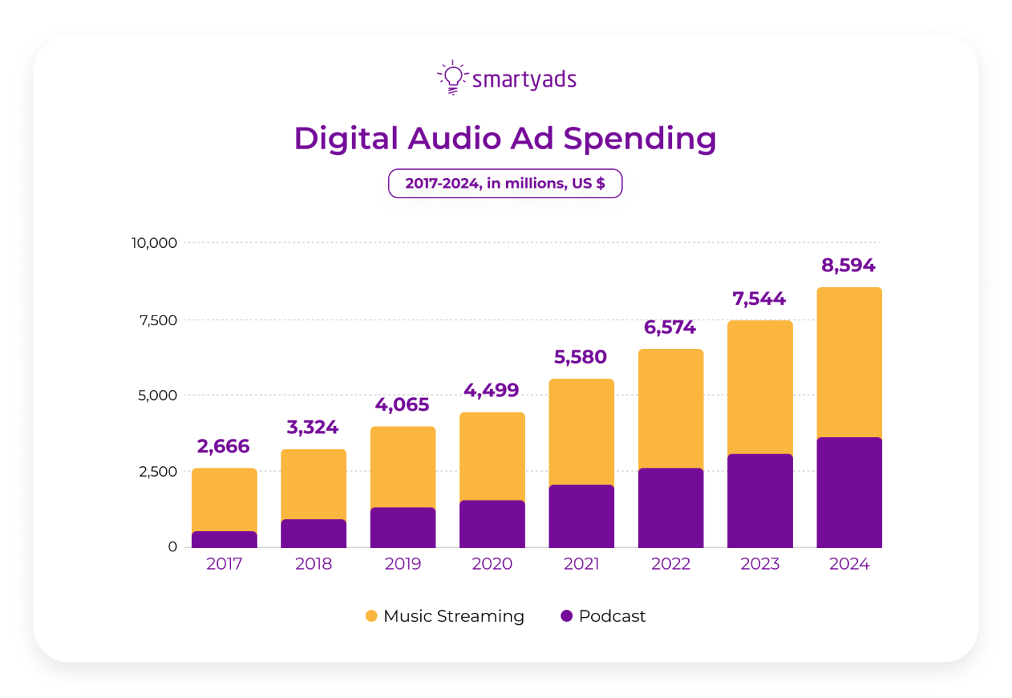 audio ad spending.