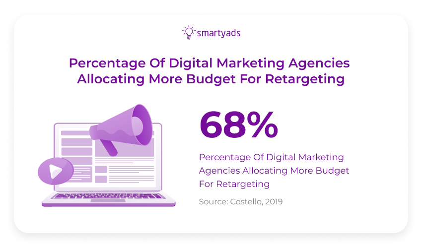 agencies allocating more budget for retargeting