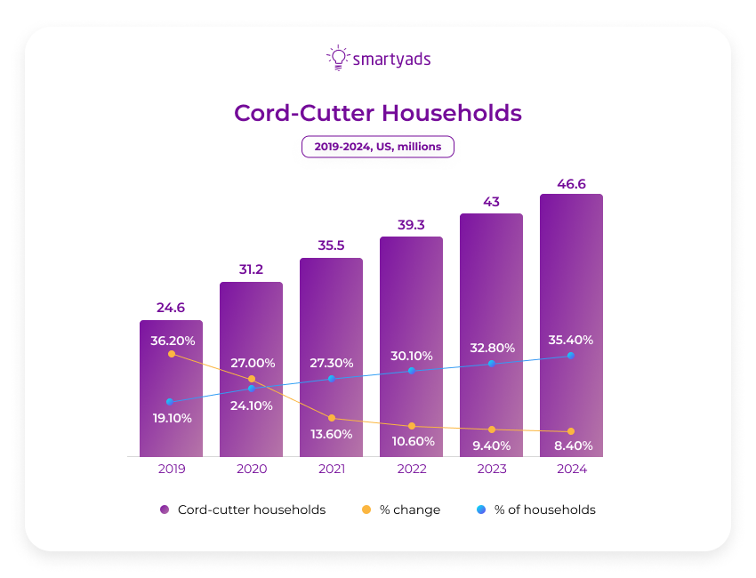 cord cutter households