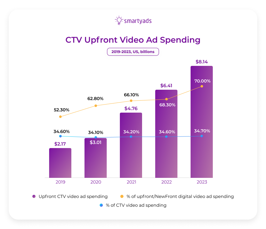 ctv upfront video ad spending