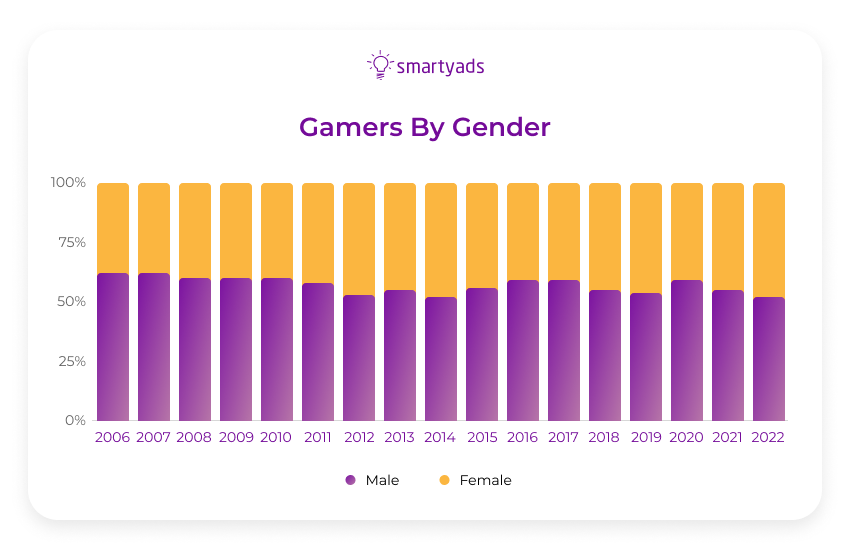 gamers by gender