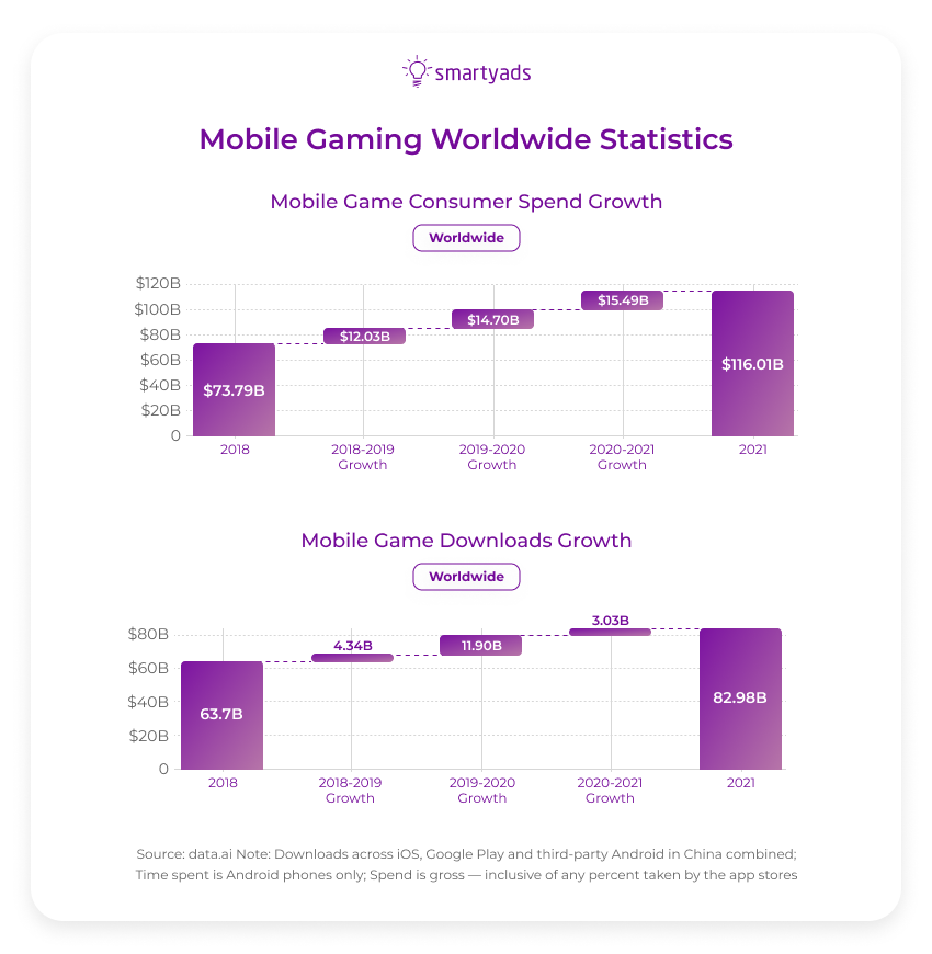 mobile gaming worldwide statistics