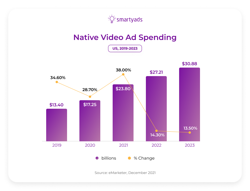 native video ad spending