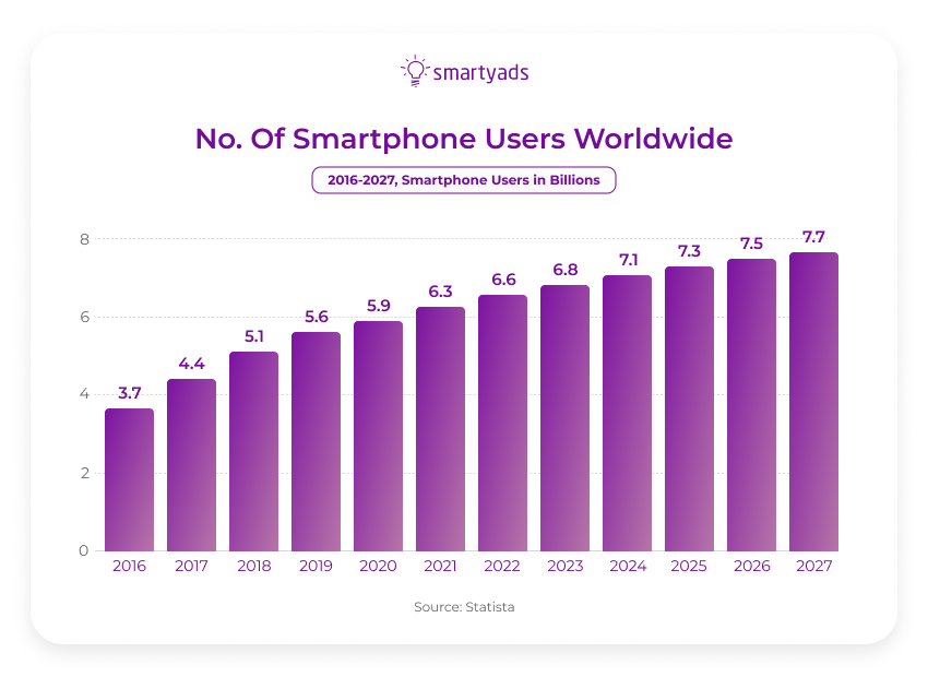 smartphone users worldwide