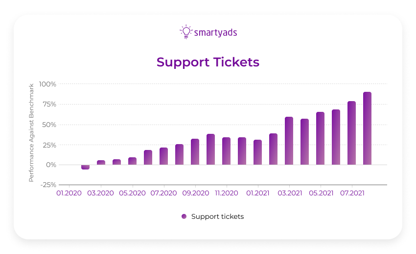 support tickets