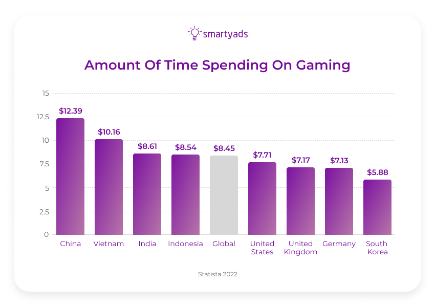 time spending on games