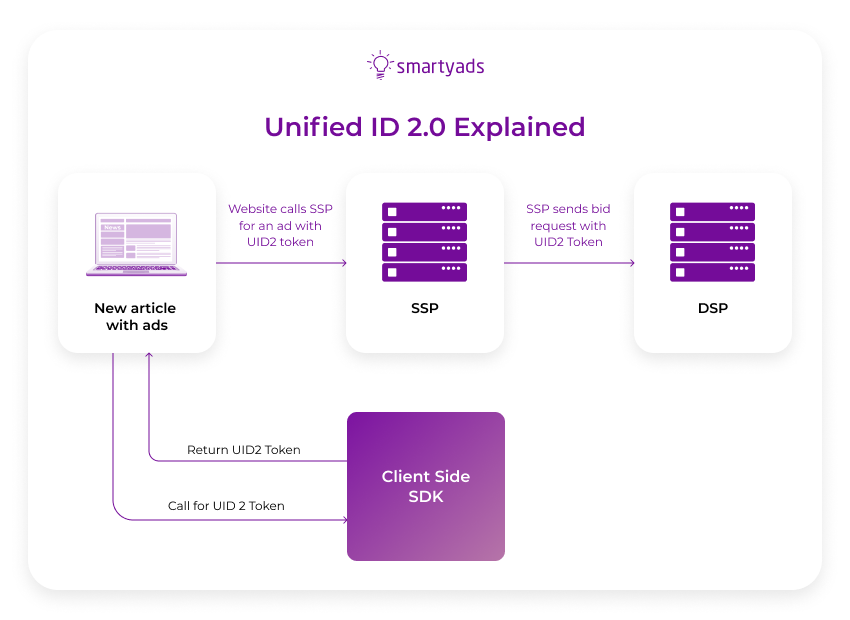 unified id 2.0 explained