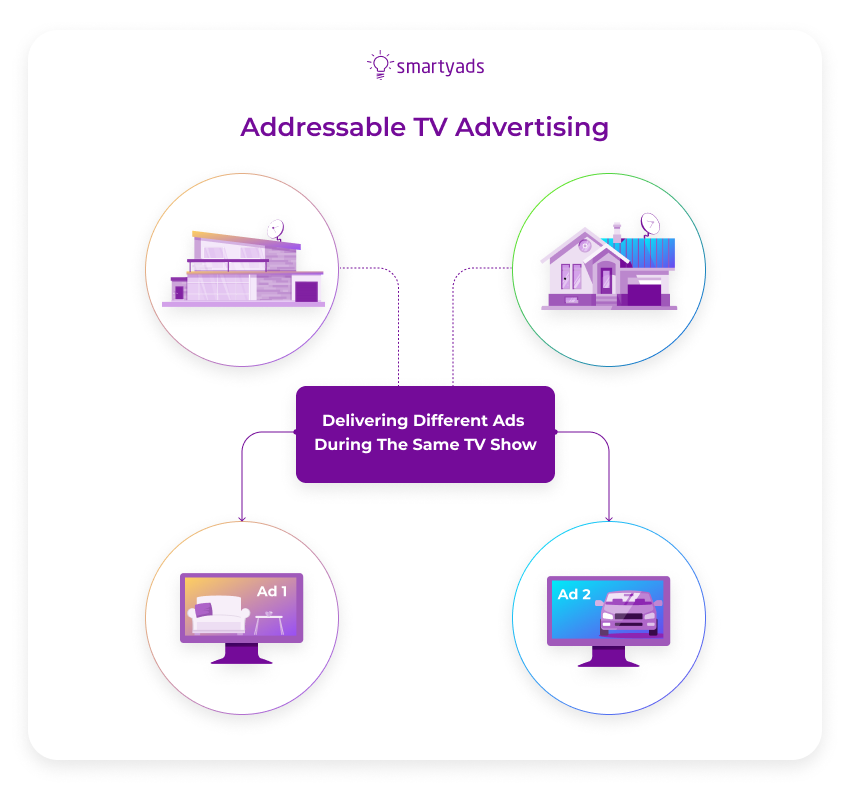 addressable tv advertising