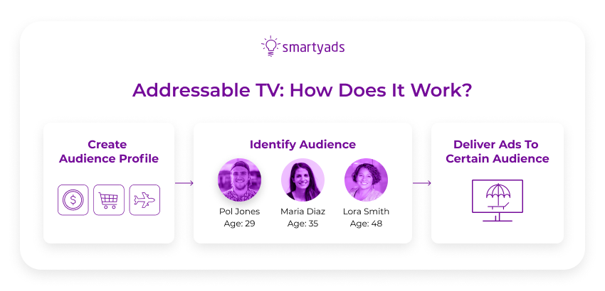 addressable tv