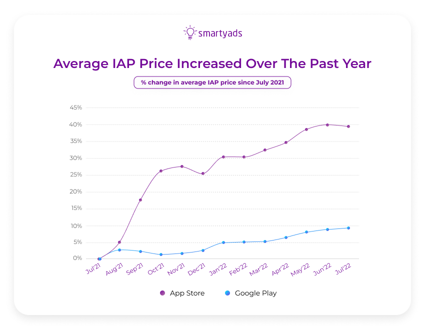 average iap price