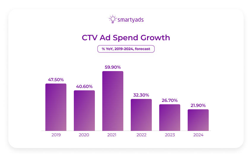 ctv ad spent growth