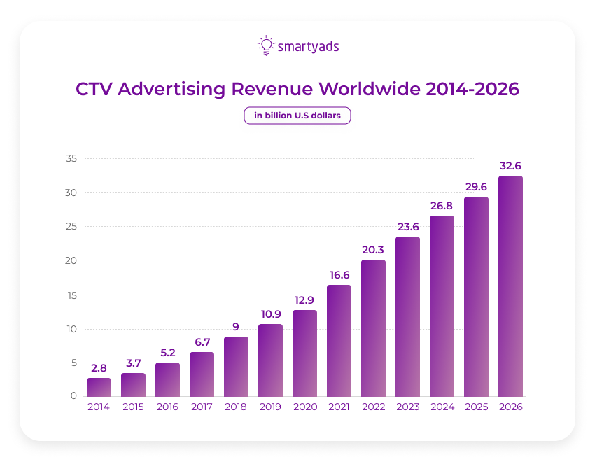 ctv advertising revenue