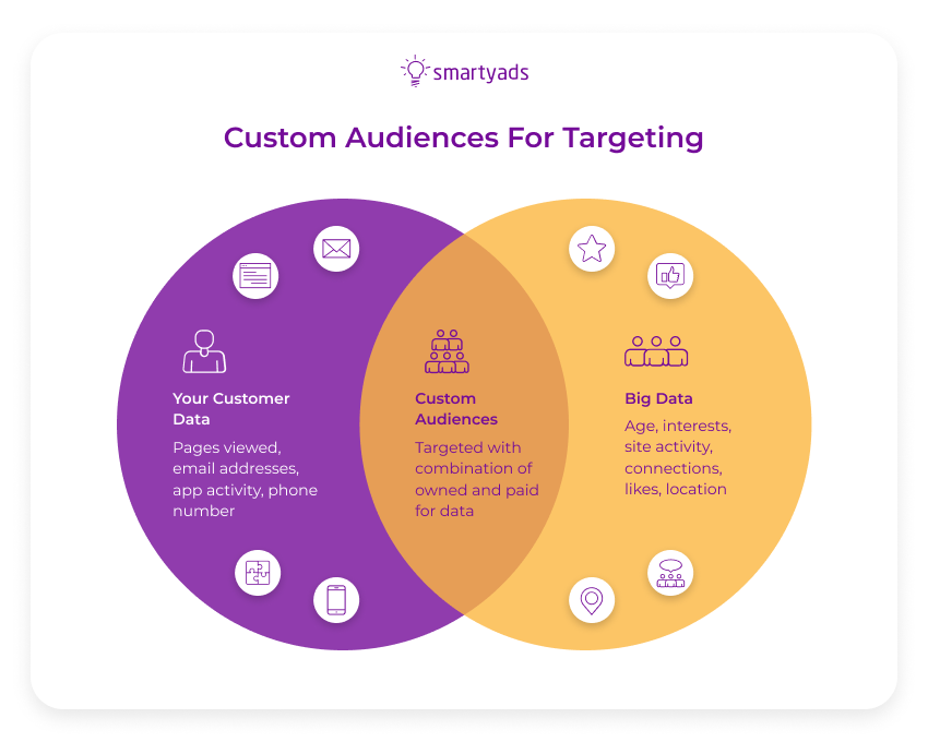 custom audiences for targeting