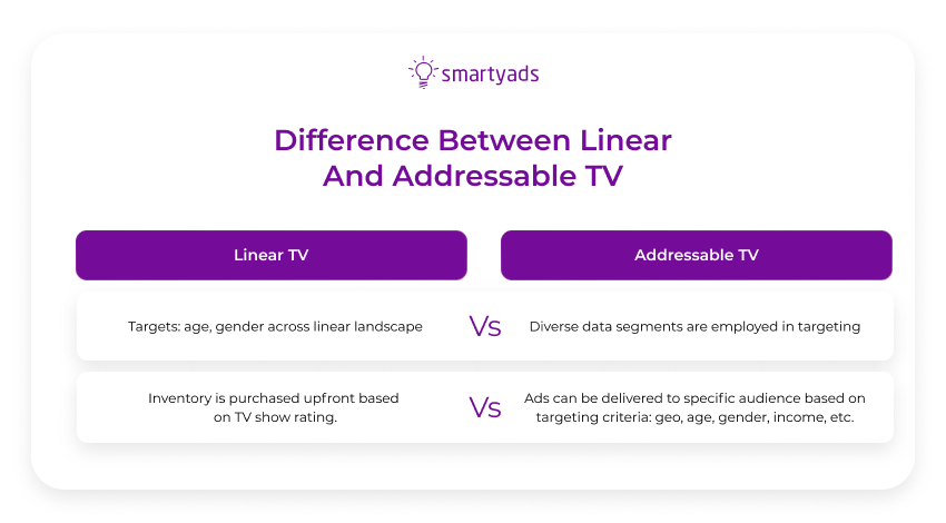 difference adressable vs linear tv