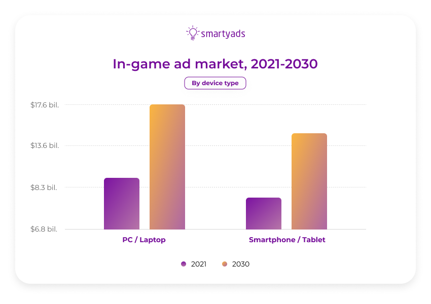 in game ad market by device type