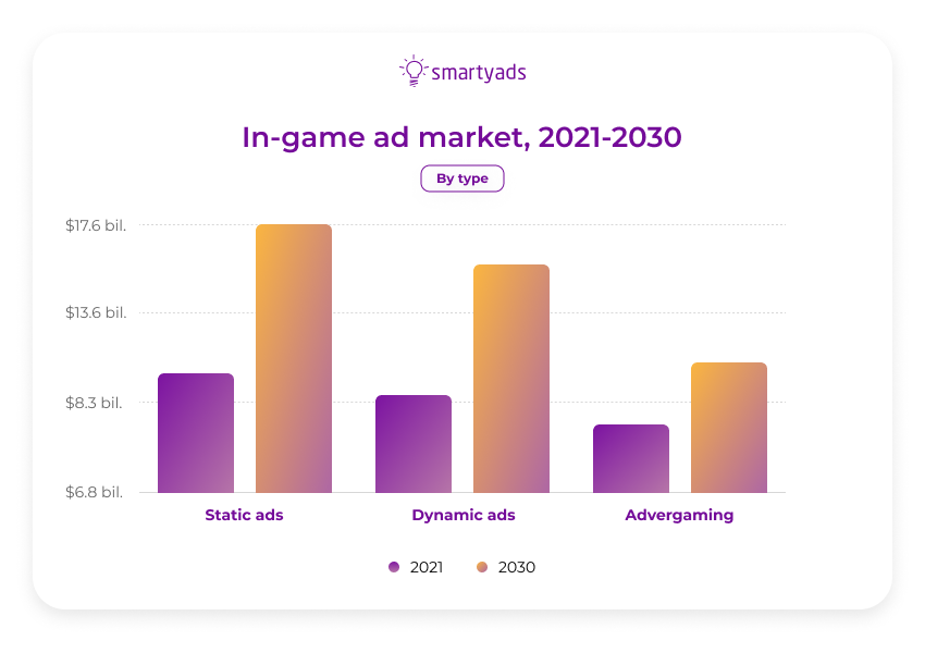 in game ad market by type
