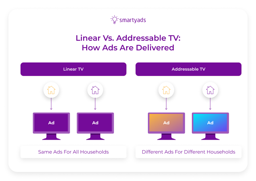 linear vs addressable tv