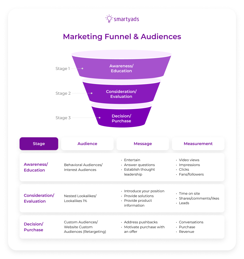 marketing funnel and audiences