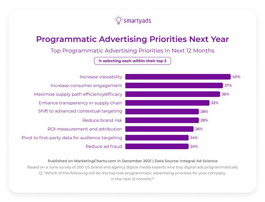 programmatic advertising priorities