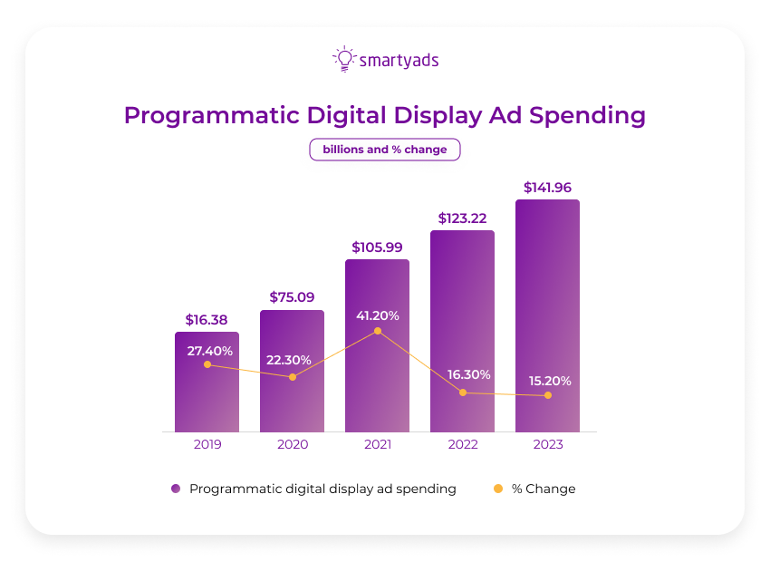 programmatic digital display ad spending