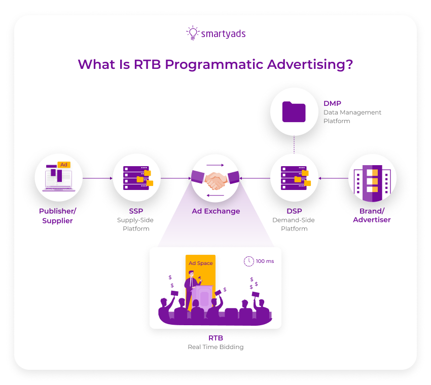rtb programmatic advertising