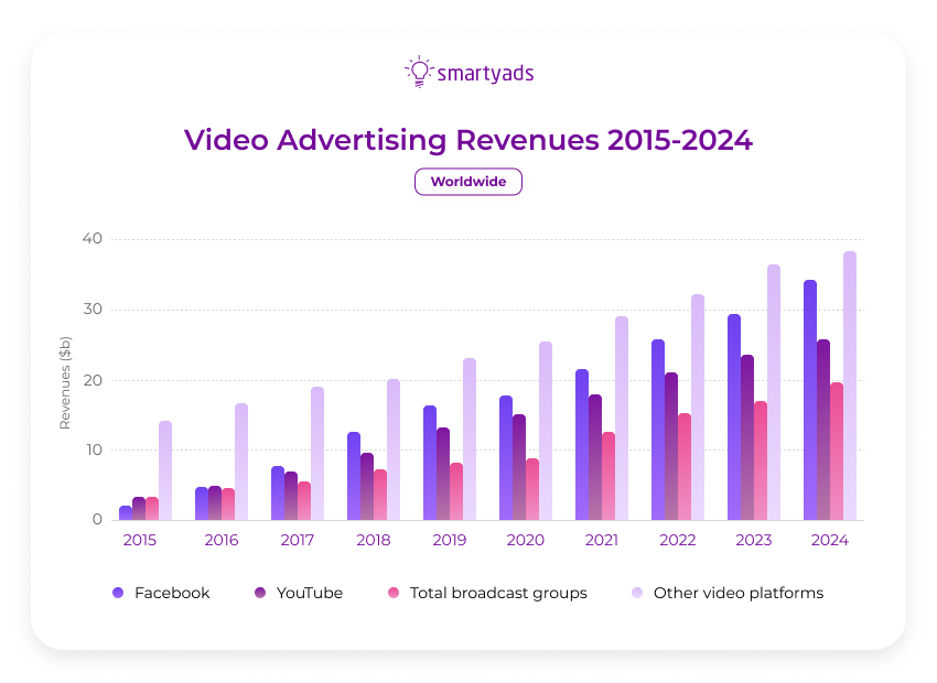 video advertising revenues