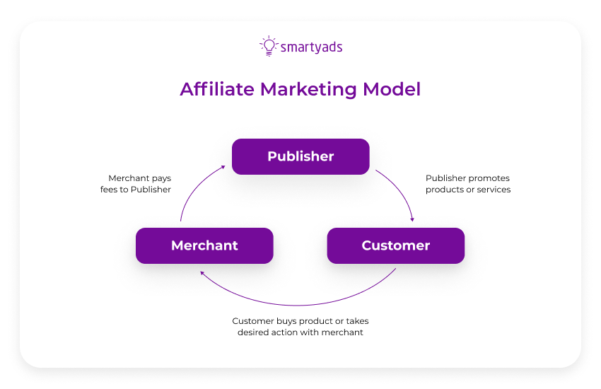 affiliate marketing model