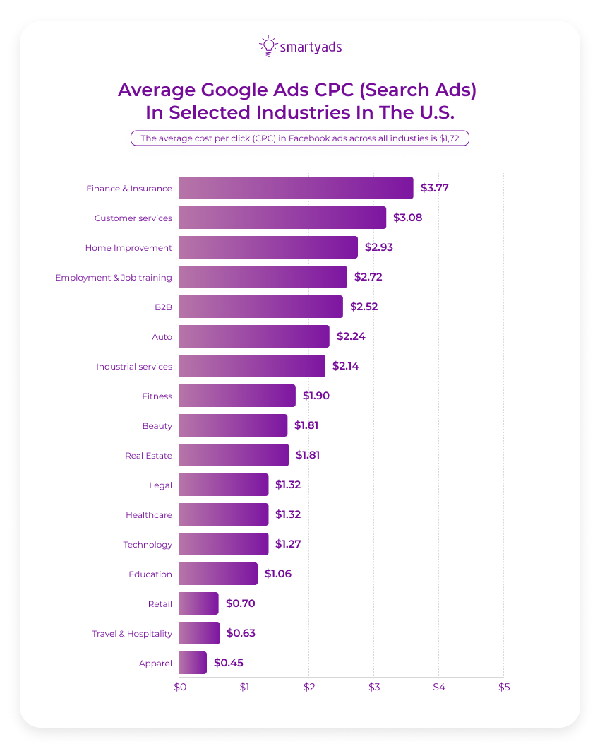 average google ads cpc in industries us