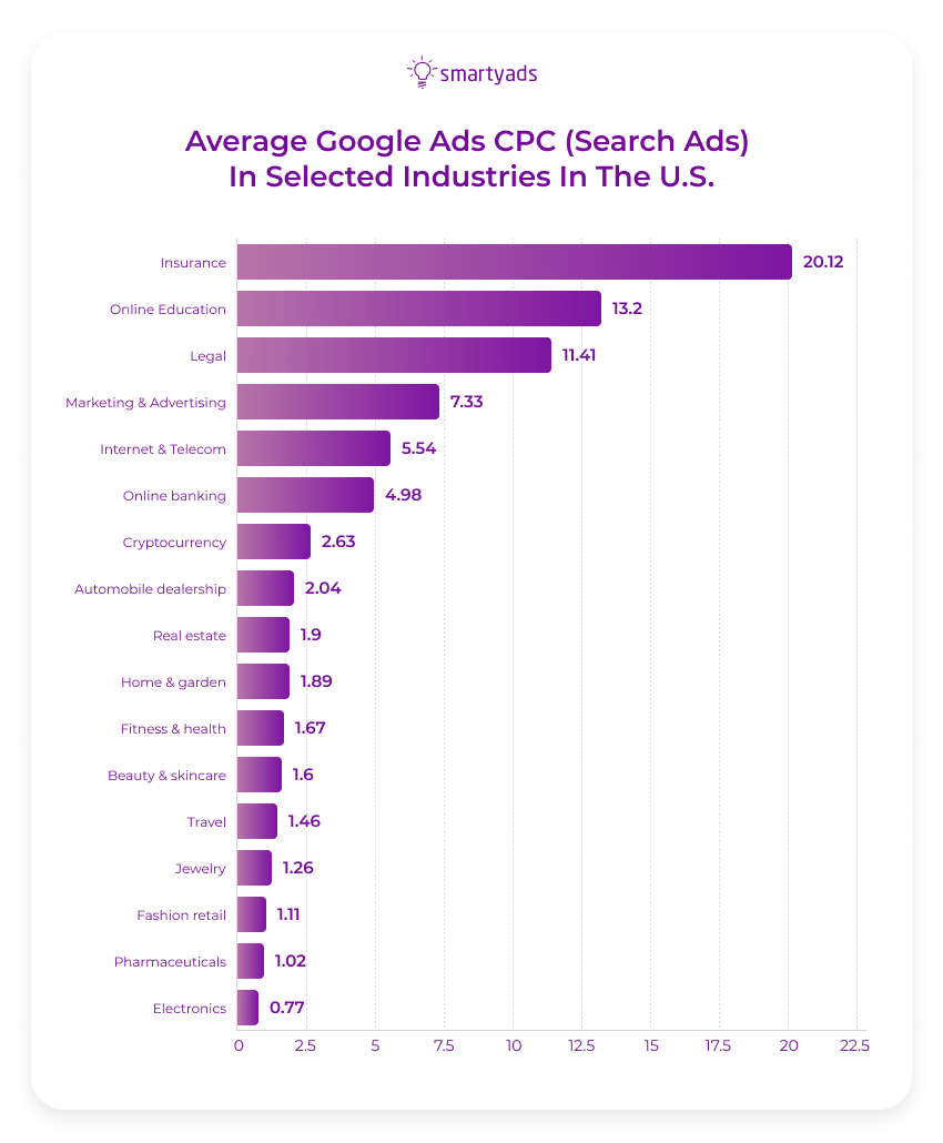 average google ads cpc in industries