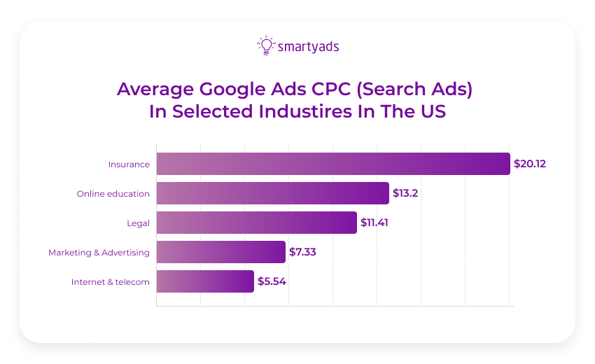 average google ads cpc
