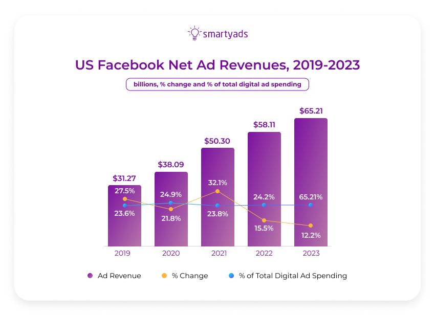 facebook ads net revenue