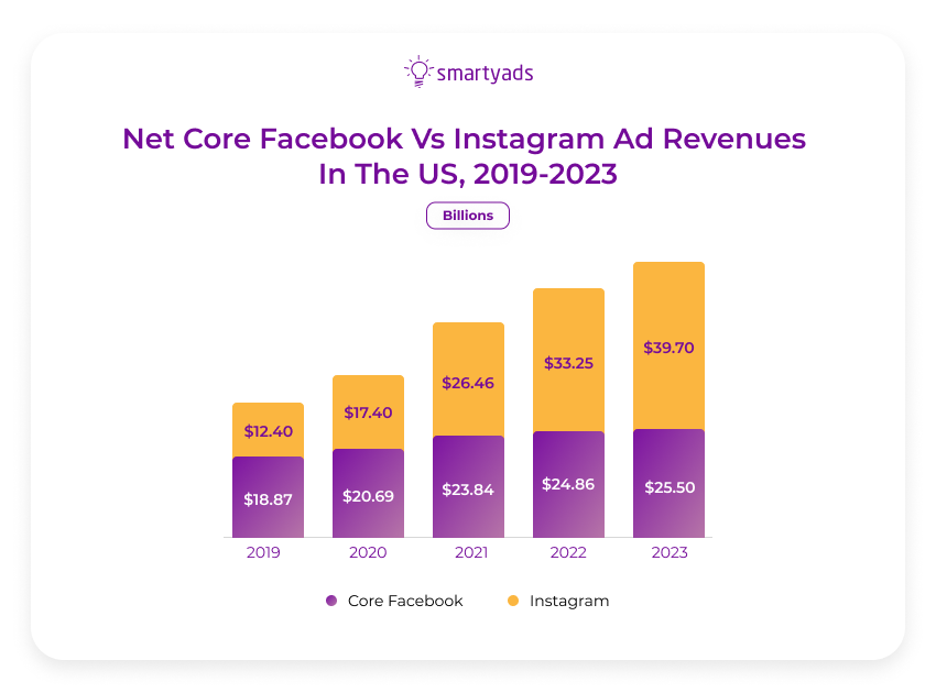 facebook vs instagram ad revenue