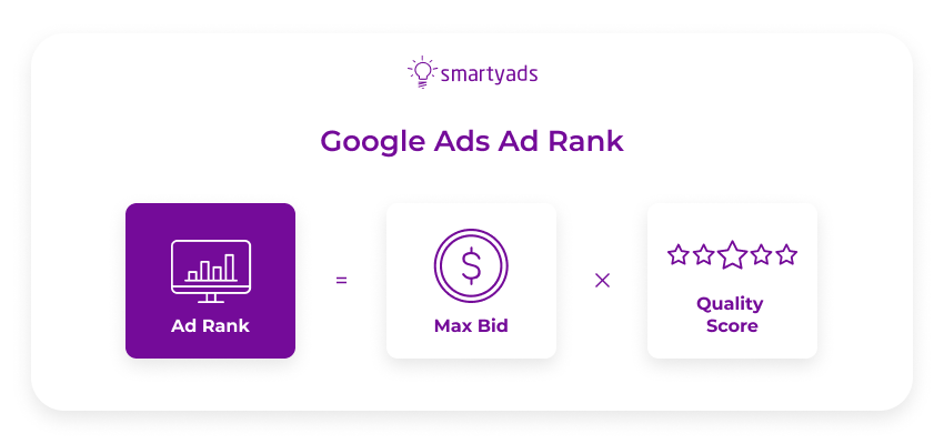 google ads ad rank