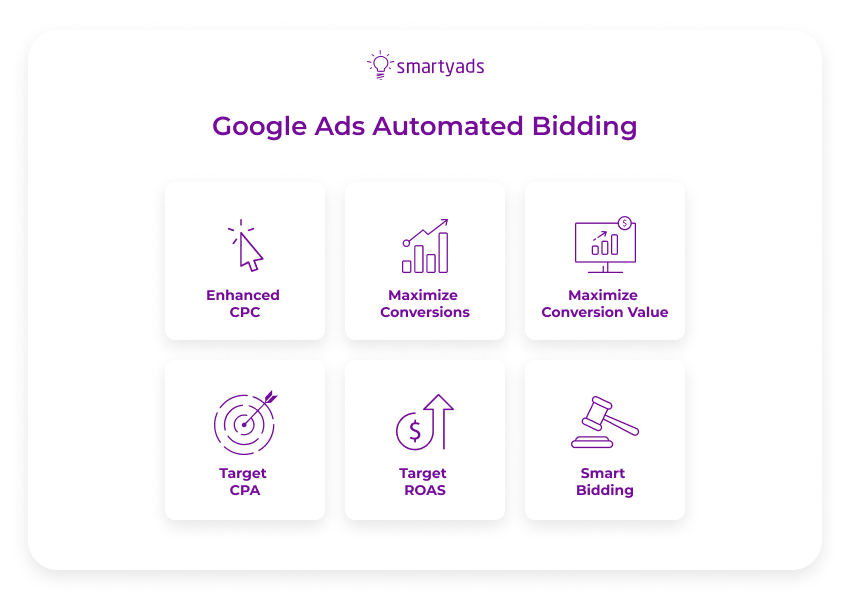 google ads automated bidding