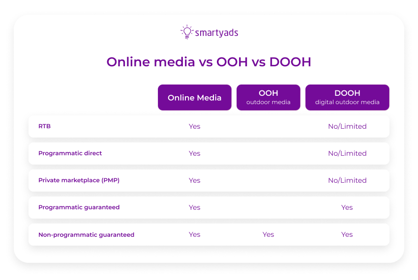 online media vs ooh vs dooh
