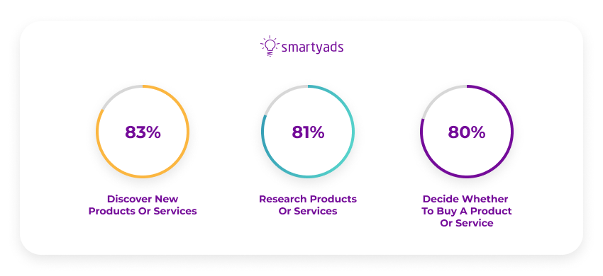 potential customers stats