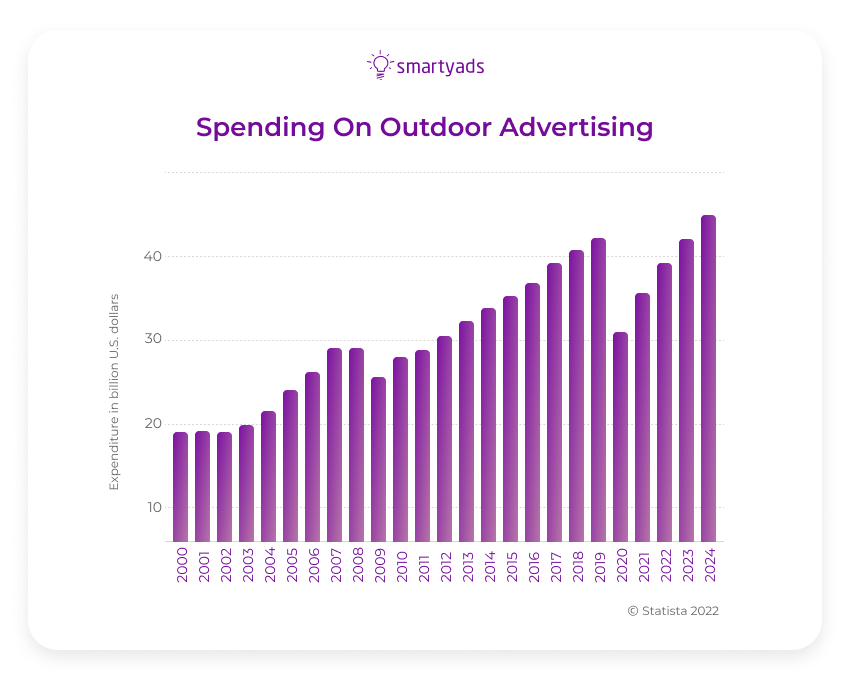 spending on outdoor advertising