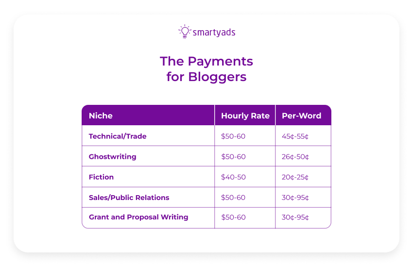 the payments for bloggers