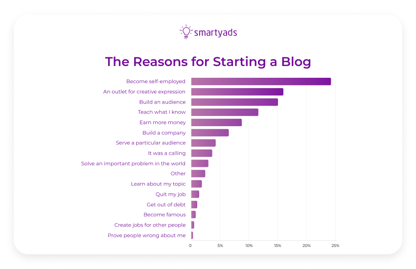 the reasons for starting a blog