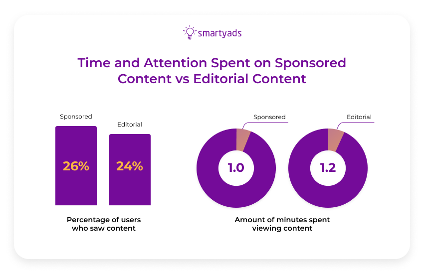 time and attention spent on sponsored vs editorial content