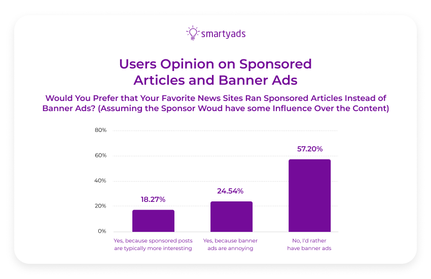 users opinion on sponsored articles and banner ads
