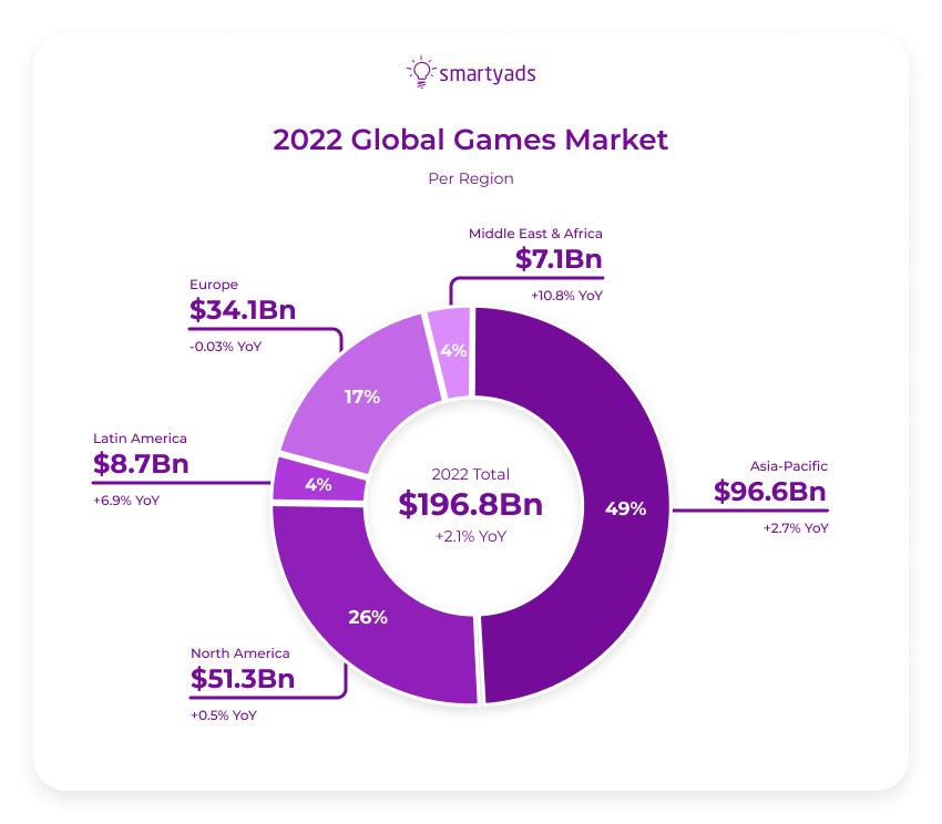 2022 global game market