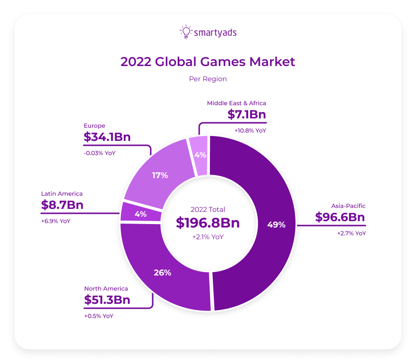 Europe: number of gamer 2022