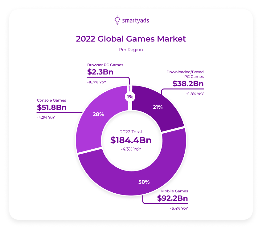 The shifting needs of global mobile gamers in 2022